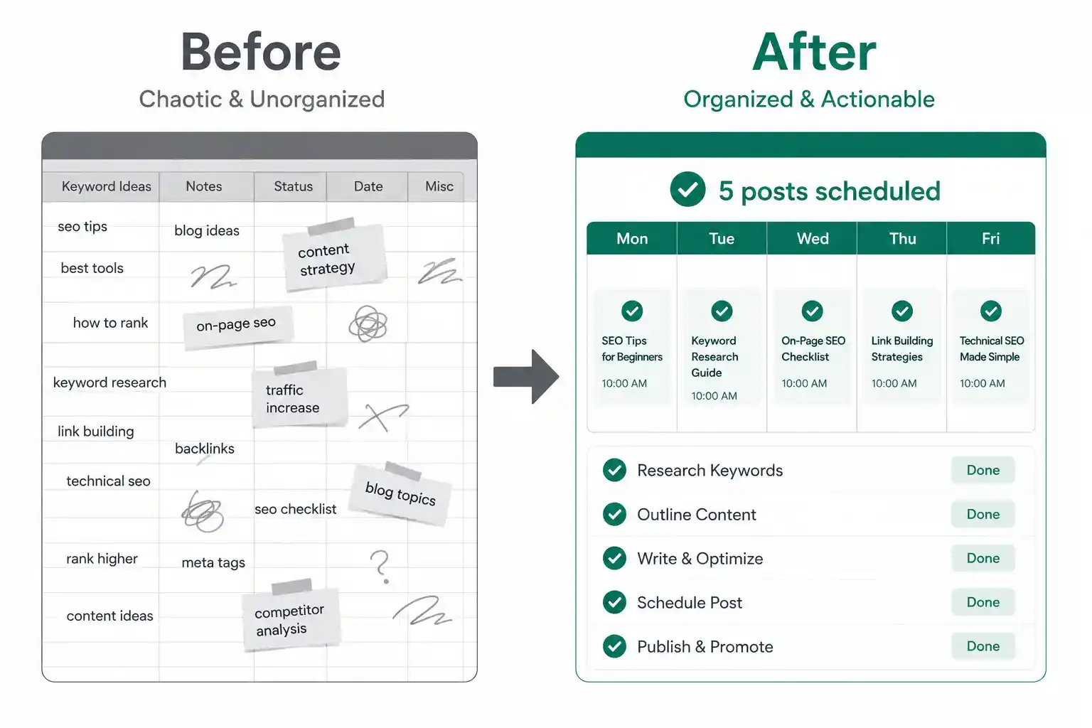 Before and after: messy keyword spreadsheet turned into a scheduled content plan